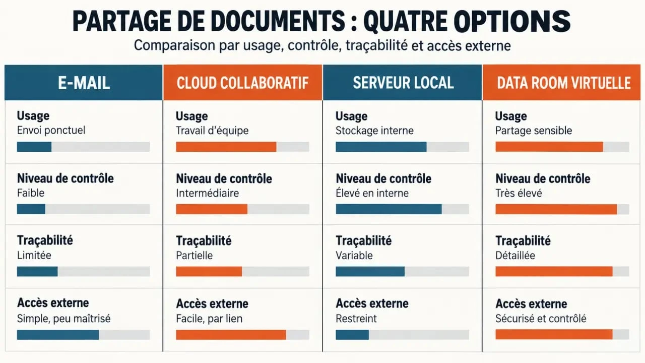 Comparaison entre data room virtuelle, cloud collaboratif, serveur local et partage par e-mail