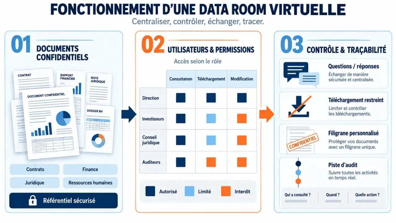 Schéma du fonctionnement d’une data room virtuelle avec contrôle des accès et audit trail